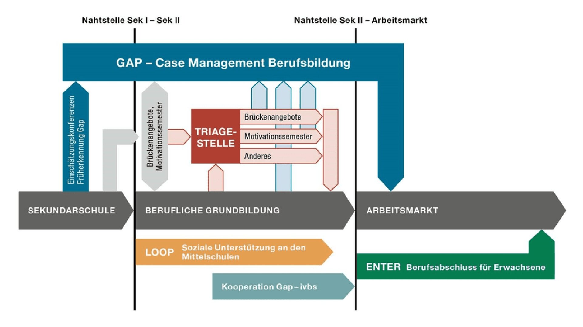 Flussdiagramm zur Veranschaulichung des GAP-Case-Management-Prozesses im Bereich der beruflichen Bildung, das den Übergang von der Sekundarstufe zur beruflichen Ausbildung und zum Arbeitsmarkt darstellt, mit Bildungs- und Fördermaßnahmen wie LOOP, TRIAGE und ENTER.